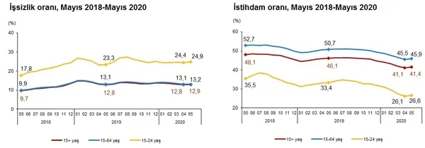 Son dakika: İşsizlik rakamları açıklandı! 2020 Mayıs ayı işsizlik rakamları-6