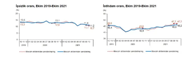 SON DAKİKA! TÜİK işgücü istatistiklerini açıkladı! İşte Ekim 2021 dönemi işsizlik rakamları-6
