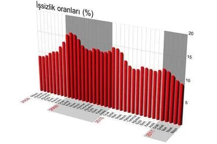 İşsizlik azalıyor