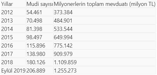 Türkiye'deki milyonerlerin mevduatı 9 ayda 145,4 milyar lira arttı! Milyoner sayısı 206 bin 889'a yükseldi-4
