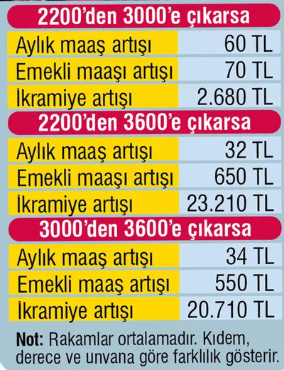 1.5 milyon memur heyecanla bekliyor! 3600 ek gösterge masada-1