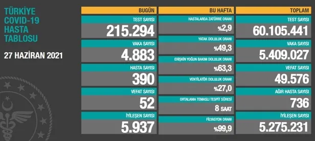 SON DAKİKA: Sağlık Bakanlığı 27 Haziran 2021 koronavirüs vaka ve vefat tablosu paylaştı! Kovid-19 son durum-1
