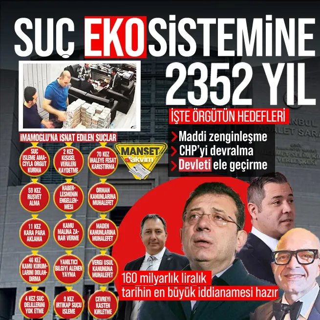 CHPli Ekrem İmamoğlu’na 2 bin 352 yıl hapis! 160 milyar liralık tarihin en büyük yolsuzluk iddianamesi hazır