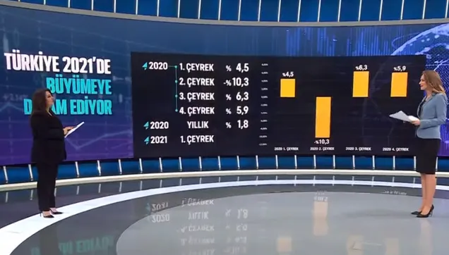 Son dakika: Türkiye ekonomisi yüzde 7 büyüdü! Dünyadan pozitif ayrıştı