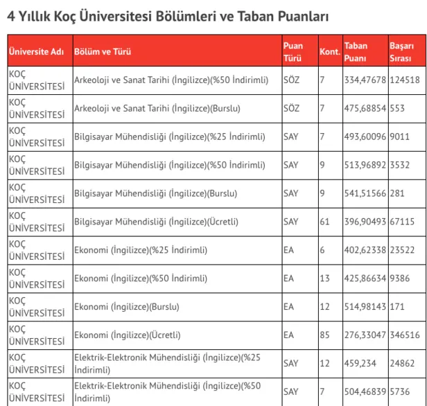 Koc Universitesi Basari Siralamasi Yuzdelik Dilimler Koc Universitesi 2020 Taban Puanlari Ve 4 Yillik Bolum Puanlari Takvim