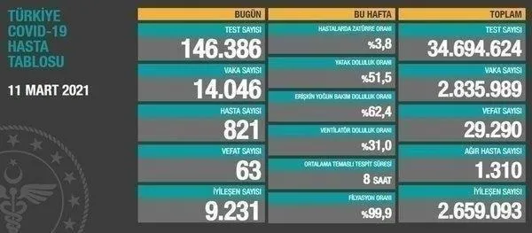 Sağlık Bakanlığı 31 Mart 2021 koronavirüs vaka ve vefat tablosunu paylaştı | Kovid-19 son durum-21