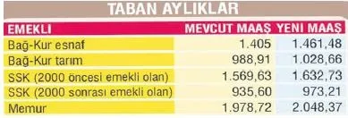 Emekliye 1.632 lira zam - 1