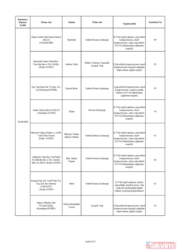 Bakanlık tek tek açıkladı! İşte sağlığı tehdit eden ürünlerin listesi! Hangi ürünler yer alıyor? - 19