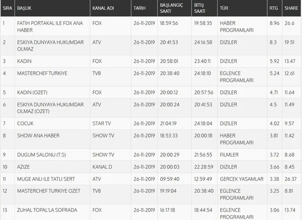 26 Kasım reyting sonuçları: Eşkıya Dünyaya Hükümdar Olmaz, Azize, Çocuk, Kadın reyting sıralaması-3