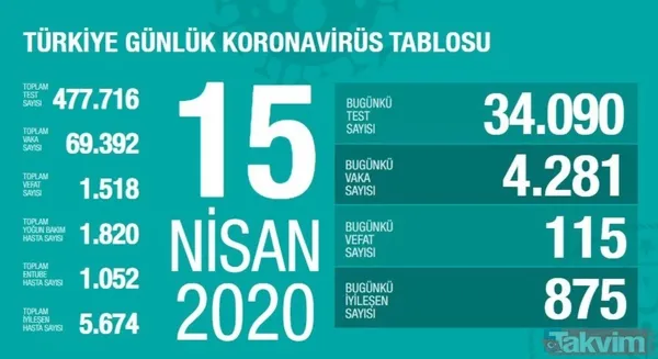 Koronavirüs (Corona) gün gün vaka, iyileşen ve vefat eden hasta sayısı kaç oldu? İşte 10 Mayıs 2020 sayıları - 29