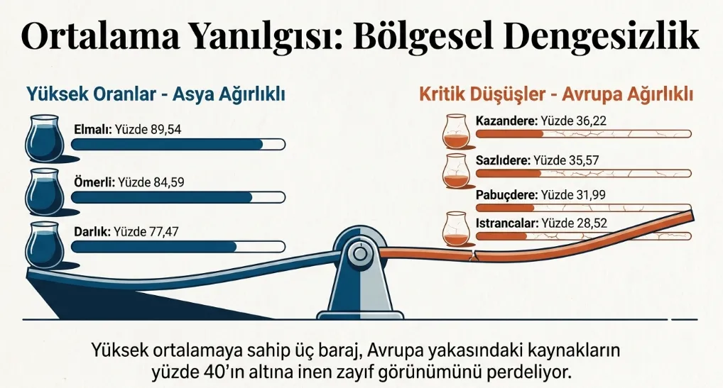 15-temmuz-2026-istanbul-baraj-doluluk-oranlari-1784128994159.png İstanbul'un su rezervinde Ağustos hesabı: Barajların asıl riski düşüş hızı!-5