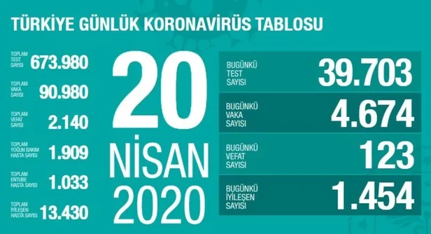 Son dakika: Bakan Koca 20 Nisan Kovid-19 vaka sayılarını açıkladı-1
