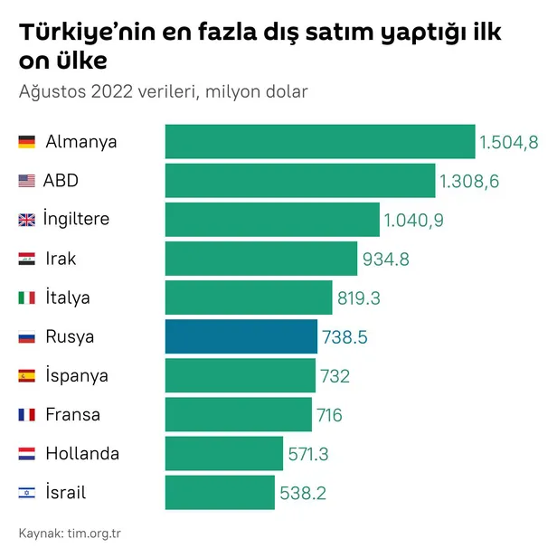 turkiyenin-rusyaya-dis-satimi-gecen-yilin-ayni-donemine-gore-yuzde-872-artarak-tum-zamanlarin-en-yuksek-seviye-1663877964691.jpg