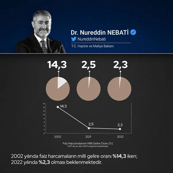 SON DAKİKA! Hazine ve Maliye Bakanı Nureddin Nebati grafiklerle açıkladı: Türkiye faiz bataklığını kurutuyor!-3