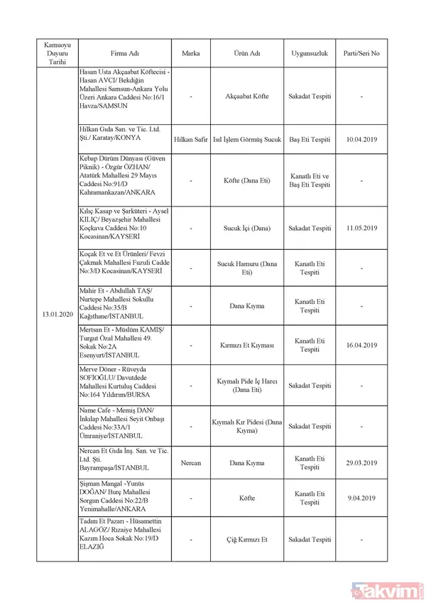 Domuz eti, tek tırnaklı eti, at eti, soya, kanatlı eti, sakatat çıkan firmalar hangileri? İşte listesi... - 3