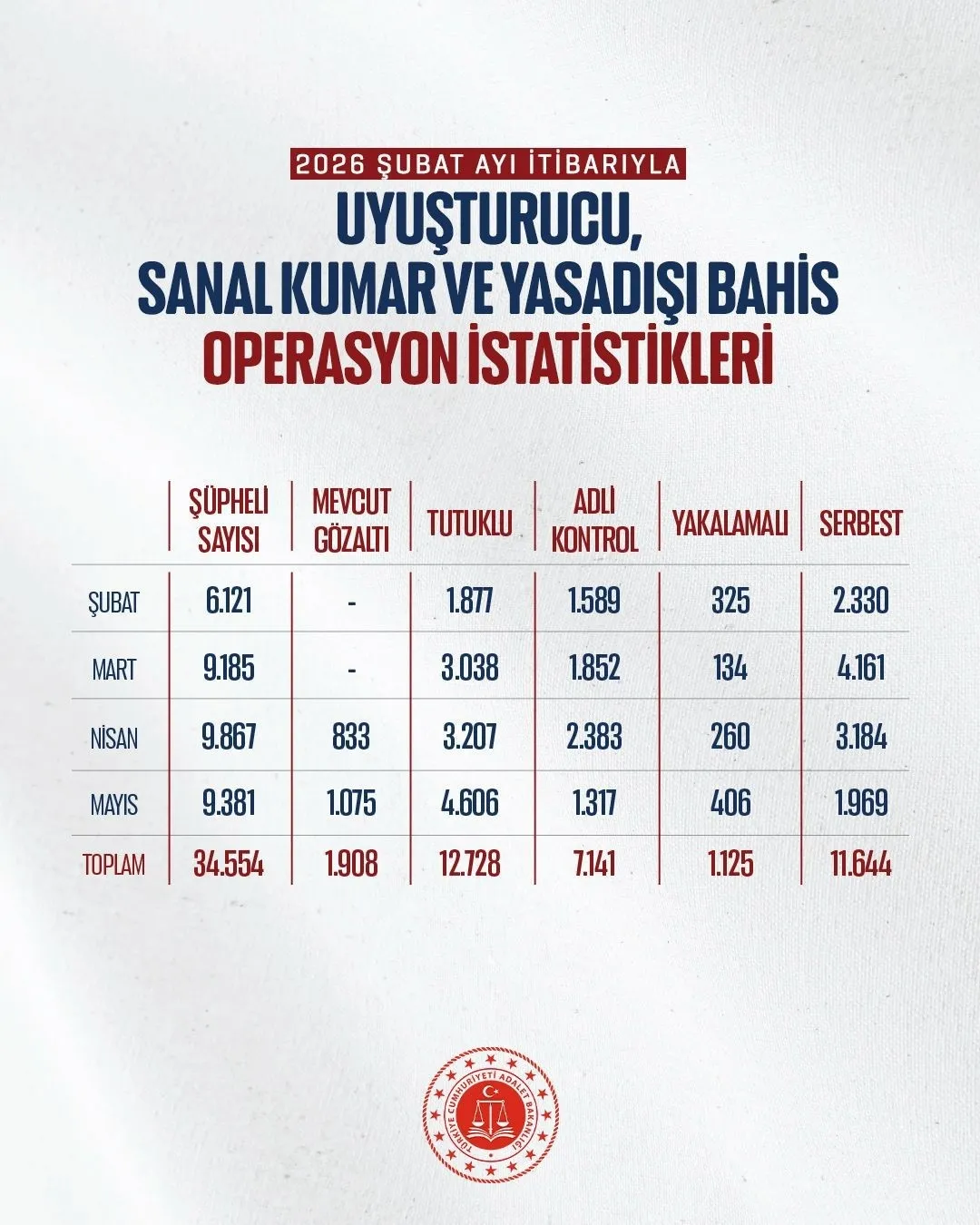 uyusturucu-ve-yasa-disi-bahse-81-ilde-darbe-4-bin-606-sahis-tutuklandi-1780924810240.jpeg Uyuşturucu ve yasa dışı bahse 81 ilde darbe: 4 bin 606 şahıs tutuklandı-6