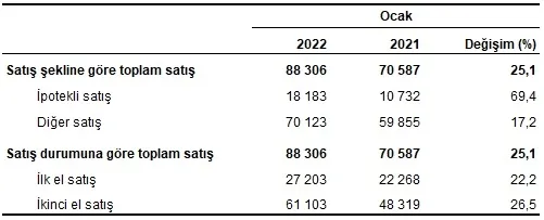 turkiyede-konut-satislari-ocak-2022de-bir-onceki-aya-gore-yuzde-251-arttti-1645169070486.png Türkiye'de konut satışları Ocak 2022'de bir önceki aya göre yüzde 25,1 artttı-3