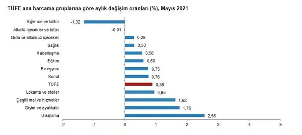 mayis-enflasyon-oranlari-ne-kadar-oldu-tefe-tufe-2021-mayis-ayi-enflasyon-oranlari-yuzde-kac-emekli-memur-ev-sahibi-1622703964604.jpg Mayıs enflasyon oranları ne kadar oldu? TEFE TÜFE 2021 Mayıs ayı enflasyon oranları yüzde kaç? Emekli, memur, ev sahibi...-4