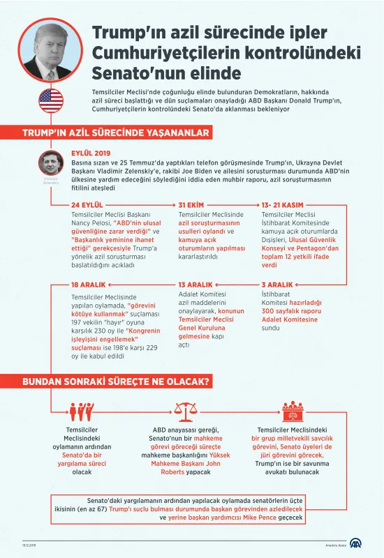 ABD Başkanı Donald Trump'ın azil sürecinde ipler Cumhuriyetçilerin kontrolündeki Senatonun elinde-2