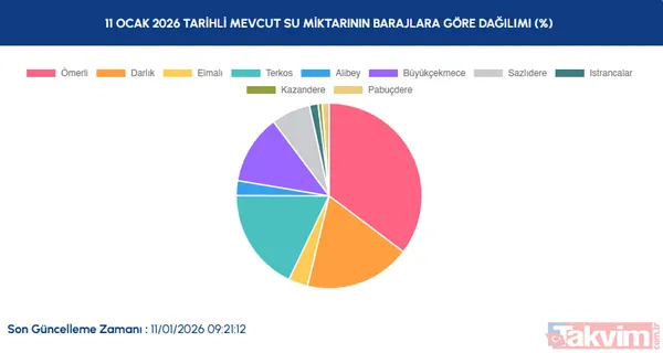 Sağanak sonrası tablo netleşti: İstanbul baraj doluluk oranları %20,11'e yükseldi - 5