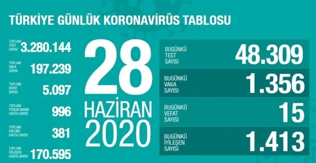 Son dakika: Sağlık Bakanı Fahrettin Koca 28 Haziran Kovid-19 vaka sayılarını açıkladı-1