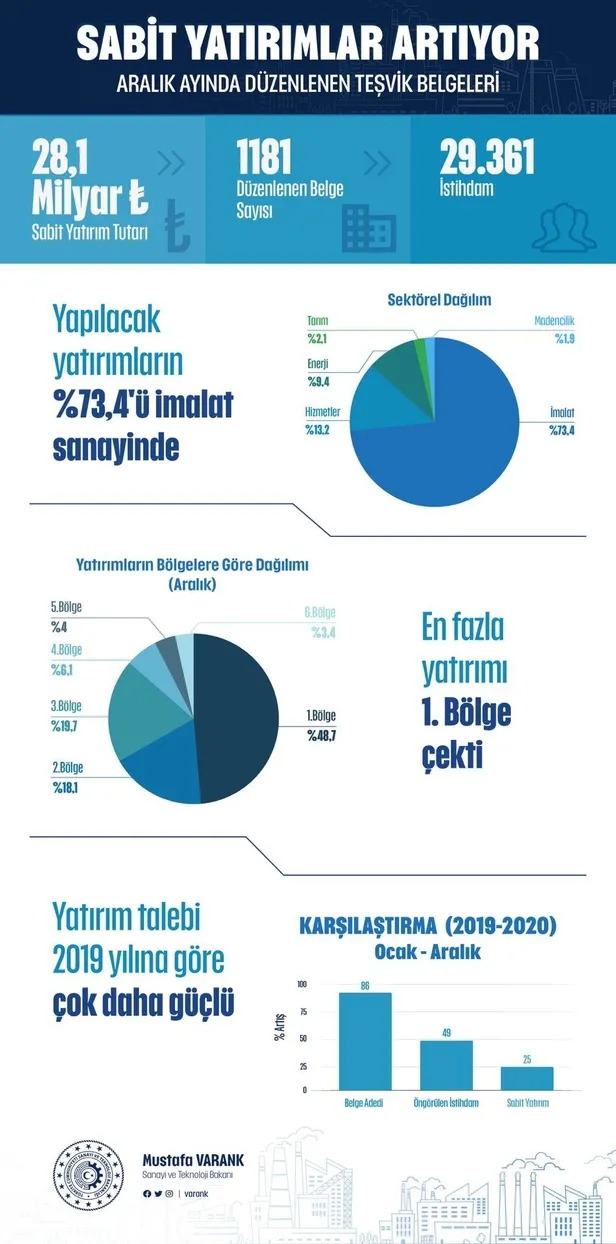 Sanayi ve Teknoloji Bakanı Mustafa Varank açıkladı: On binlerce kişiye ilave istihdam-1