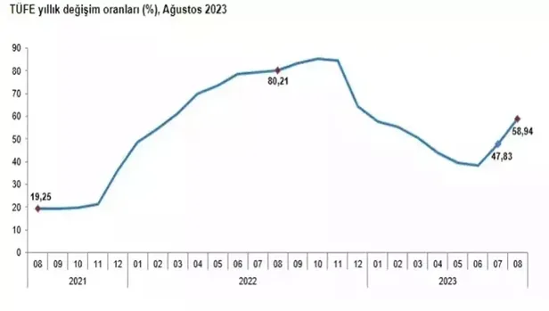 Enflasyon oranı bugün saat kaçta açıklanacak? Eylül 2023 enflasyonu ne kadar, yüzde kaç olacak? Kira zammı, TEFE-TÜFE, memur ve emekliye...-6