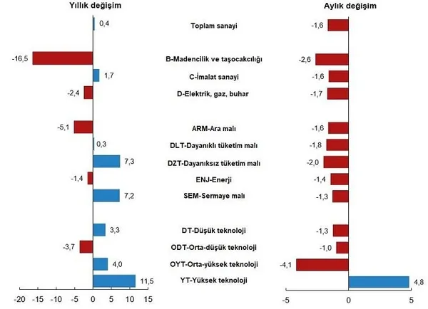 son-dakika-sanayi-uretim-endeksi-eylulde-yillik-bazda-yine-artti-eylul-2022-tuik-sanayi-uretim-endeksi-1668150598396.jpeg SON DAKİKA! Sanayi üretim endeksi eylülde yıllık bazda yine arttı! Eylül 2022 TÜİK sanayi üretim endeksi-4