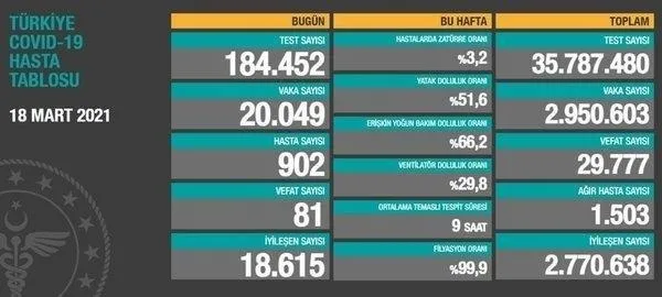 saglik-bakanligi-28-mart-koronavirus-vaka-ve-vefat-tablosunu-paylasti-turkiye-kovid-19-son-durum-1616942208670.jpeg