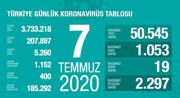 son-dakika-saglik-bakani-fahrettin-koca-7-temmuz-koronavirus-vaka-sayilarini-acikladi-1594138445356.jpeg Son dakika: Sağlık Bakanı Fahrettin Koca 7 Temmuz koronavirüs vaka sayılarını açıkladı-1