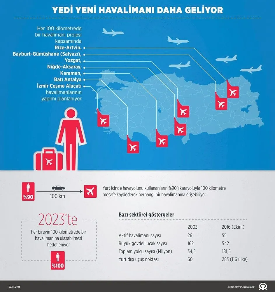 Yedi yeni havalimanı daha geliyor!-1