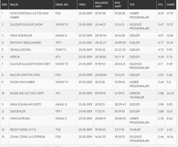 25 Ekim reyting sonuçları açıklandı! Hercai, Arka Sokaklar, Güldür Güldür, Payitaht reyting sonuçları listesi-3