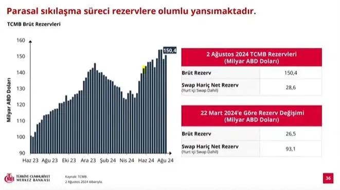 Türkiye Cumhuriyet Merkez Bankası Başkanı Fatih Karahan yıl sonu enflasyon tahminini açıkladı! Merkez Bankası'nın dolar rezervinde artış-4