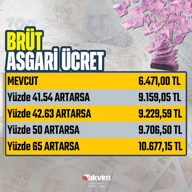 Asgari ücrette kritik gün! TÜRK-İŞ asgari ücret teklifini açıkladı! Rakamlar masaya geliyor! İşte asgari ücret için konuşulan formüller-8