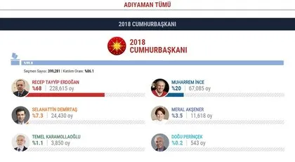 İşte il il Cumhurbaşkanlığı seçim sonuçları! Hangi aday hangi ilde yüzde kaç oy aldı?