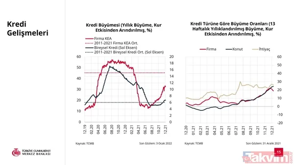 SON DAKİKA: Türkiye Cumhuriyet Merkez Bankası 2022 yılı enflasyon tahmini açıkladı! Yüzde 23,2 - 15