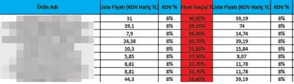 Son dakika: Fahiş fiyat artışında yeni skandal! O ürünlerde sadece bir günde yüzde 90 zam yapıldı-5