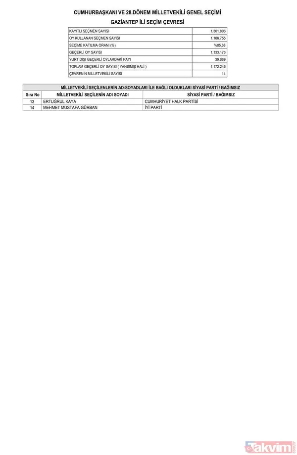 Resmi Gazete'de yayımlandı! İL İL MİLLETVEKİLİ SAYISI | AK Parti, MHP, İYİ, CHP, HÜDAPAR seçilen MİLLETVEKİLLERİ İSİM LİSTESİ! 28. dönem 81 İL 600 fotoğraflı MİLLETVEKİLİ TABLOSU! - 45