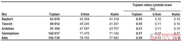 Türkiye'nin nüfusu belli oldu! Kaç kadın kaç erkek var? O il zirvede | 40 ilde nüfus düştü - 8
