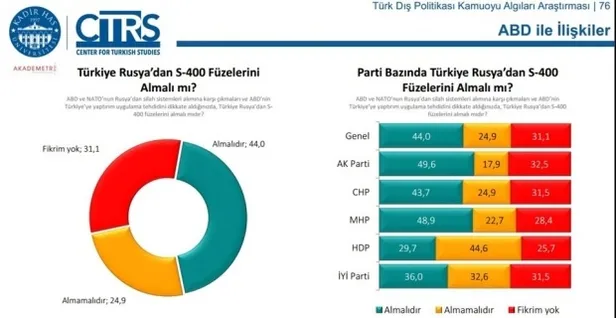 Dış politika algısı araştırması açıklandı! Türk halkı S-400 için ne diyor?-2