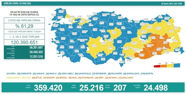 son-dakika-saglik-bakanligi-30-kasim-2021-koronavirus-vaka-tablosunu-duyurdu-1638294197951.jpeg Son dakika: Sağlık Bakanlığı 30 Kasım 2021 koronavirüs vaka tablosunu duyurdu-2