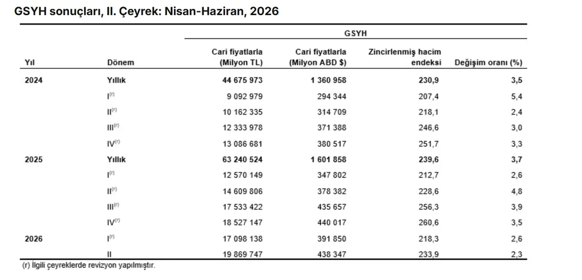 TÜİK ikinci çeyrek GSYH sonuçlarını açıkladı: Türkiye ekonomisi yılın ikinci çeyreğinde yıllık bazda yüzde 2,3 büyüdü-4