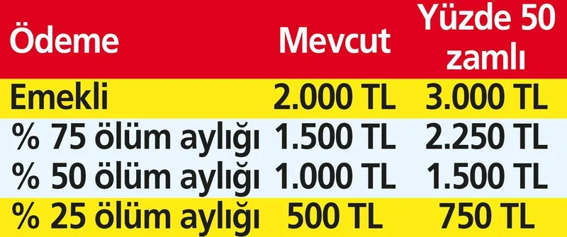 Emekliye çifte bayram I Başkan Erdoğan müjdeyi verdi: İkramiyeye yüzde 50 zam! Ödemeyi 3 bin lira yapacak teklif Meclis'e sunuldu I Dul ve yetimler ne alacak?-9