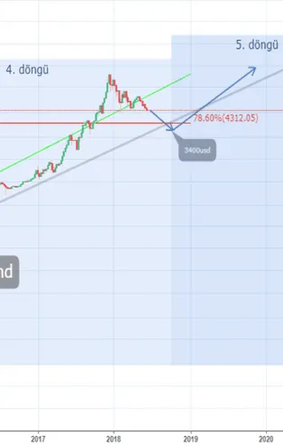 Bitcoin yılın en yüksek rakamını gördü