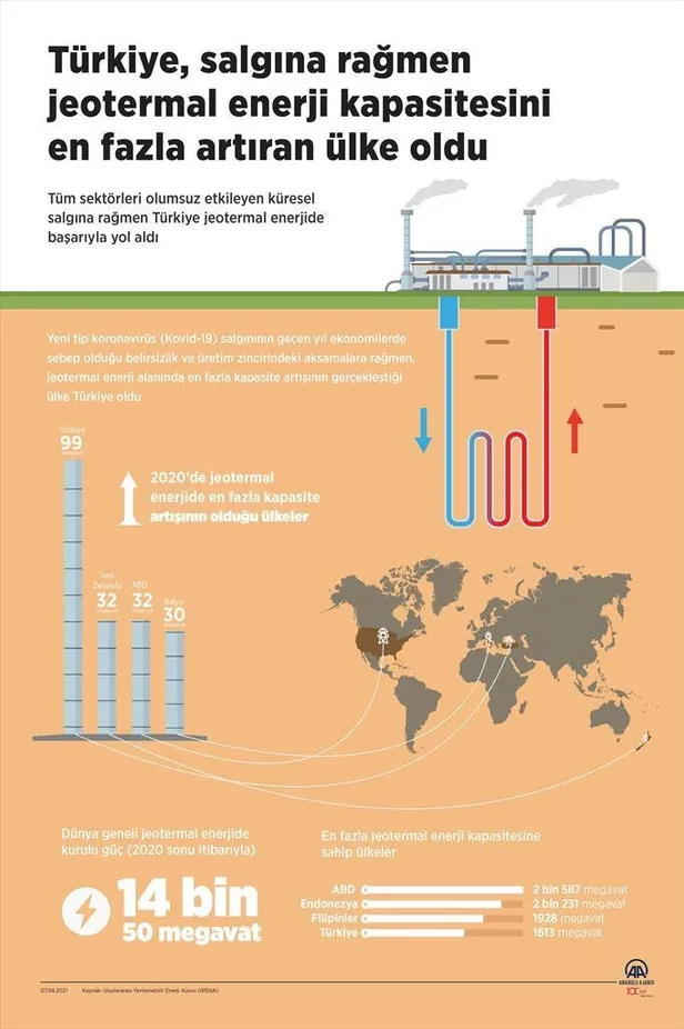 Türkiye salgında dünyayı solladı: Jeotermal enerji kapasitesini en fazla artıran ülke-3