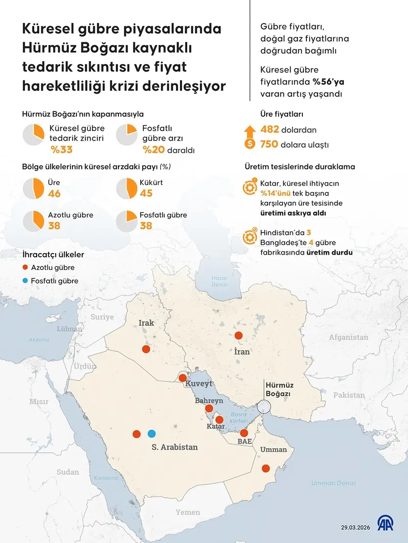abd-israil-iran-savasi-gubreyi-vurdu-uretim-durdu-tarim-zinciri-felc-oldu-bmden-sistematik-sok-ve-fiyat-artisi-1774858716033.jpeg ABD-İsrail-İran savaşı gübreyi vurdu! "Üre"tim durdu tarım felç oldu: BM'den "sistematik şok" ve fiyat artışı uyarısı | Türkiye'den önlem-4