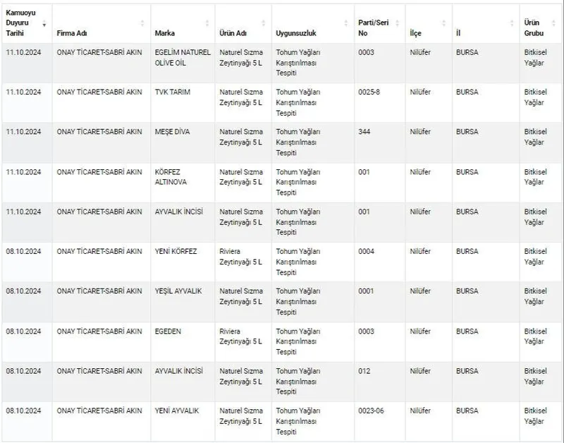 hepsi-hileli-sabri-akin-vatandasin-sagligiyla-oynadi-iste-o-zeytinyagi-markalari-1729018185275.jpeg Sabri Akın'a ait hileli zeytinyağı markaları (Tarım ve Orman Bakanlığı)