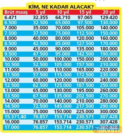 Kıdem tazmiantında alt ve üst sınır değişti! Taban fiyat 6471TL, tavan fiyat ise 15371TL oldu! Peki kim ne kadar alacak? - 18