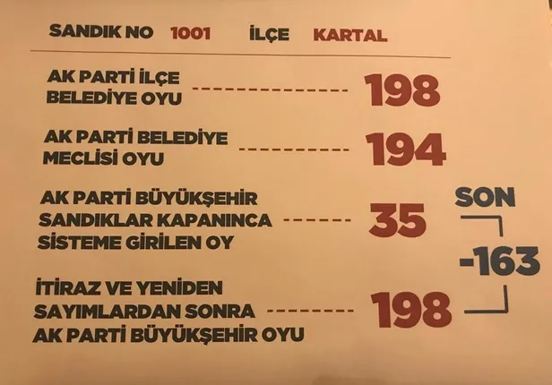 İşte Binali Yıldrım’ın oylarının nasıl çalındığı gösteren 5 sandık! Çete oyları böyle çalmış-3