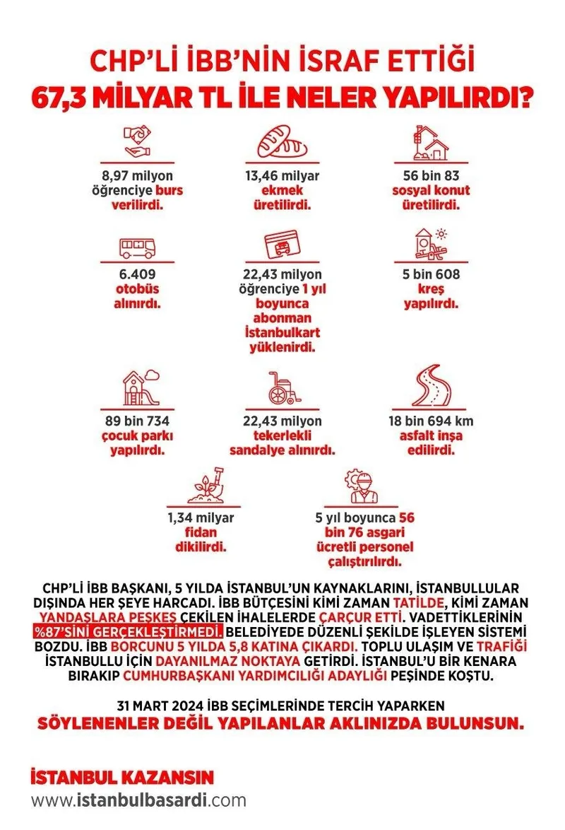 chpli-ibbnin-istanbula-agir-faturasi-673-milyar-tl-buhar-oldu-peki-bu-parayla-neler-yapilirdi-1710269411412.jpeg CHP'li İBB'nin İstanbul'a mega faturası! Ekrem İmamoğlu 5 yılda 67.3 milyar TL'yi buhar etti! Peki bu parayla neler yapılırdı?-5